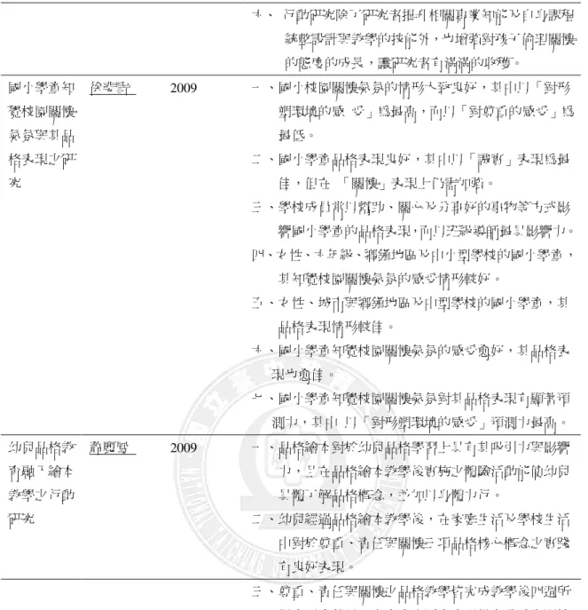 表 2-2-1：2009-2010  品德教育相關論文(續)  六、  行動研究除了研究者提升相關專業知能及自身課程            統整設計與教學的技能外，也增強對孩子倫理關懷            的態度的成長，讓研究者有滿滿的收穫。  國小學童知 覺校園關懷 氣氛與其品 格表現之研 究  徐斐雪    2009  一、國小校園關懷氣氛的情形大致良好，其中以「對形          塑環境的感  受」為最高，而以「對尊重的感受」為                 最低。 二、國小學童品格表現良好，