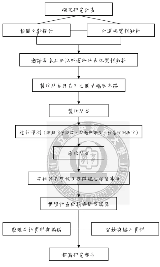 圖 3-1  研究步驟流程圖 擬定研究計畫 相關文獻探討  初選視覺刺激物 邀請專家共同協助選取代表視覺刺激物 製作問卷調查用之圖片檔案光碟 製作問卷 進行預測（瞭解作答時間、問題明晰度、熟悉施測操作）修改問卷 安排訪查學校日期時程之相關事宜 實際訪查與指導問卷填寫 整理分析資料與編碼  登錄與鍵入資料 撰寫研究報告 