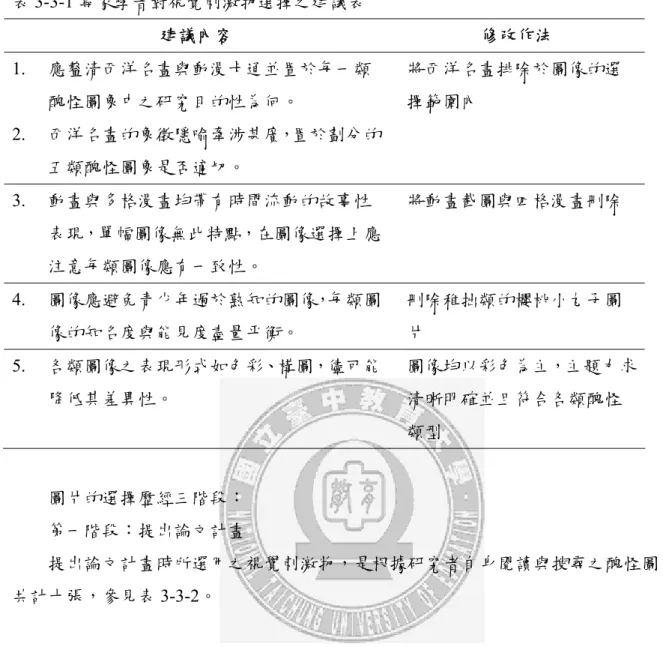 表 3-3-1 專家學者對視覺刺激物選擇之建議表  建議內容 修改作法 1.  應釐清西洋名畫與動漫卡通並置於每一類 醜怪圖象中之研究目的性為何。  2.  西洋名畫的象徵隱喻牽涉甚廣，置於劃分的 五類醜怪圖象是否適切。    將西洋名畫排除於圖像的選     擇範圍內  3