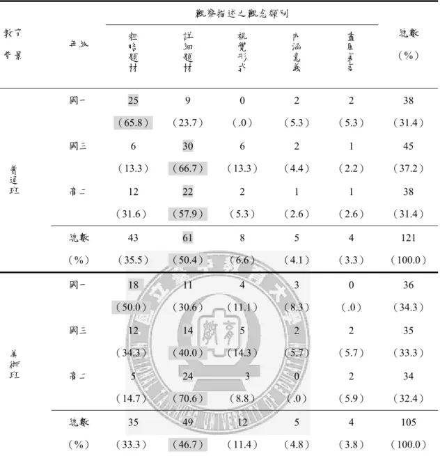 表 4-1-12 不同教育背景青少年對怪物圖像觀察描述之觀念類型次數分配表  觀察描述之觀念類別  教育  背景  年級  粗略題材 詳細題材 視覺形式 內涵意義 畫風氣氛 總數  （%）  國一  25    （65.8） 9  （23.7） 0  （.0）  2  （5.3）  2  （5.3）  38  （31.4）  國三  6      （13.3） 30  （66.7） 6  （13.3） 2  （4.4）  1  （2.2）  45  （37.2）  高二  12    （31.6）  22 