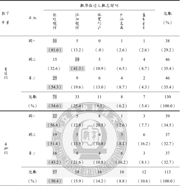 表 4-1-15 不同教育背景青少年對暴力圖像觀察描述之觀念類型次數分配表  觀察描述之觀念類別  教育  背景  年級  粗略題材 詳細題材 視覺形式 內涵意義 畫風氣氛 總數  （%）  國一  31          （81.6） 5     （13.2） 0     （.0）  1     （2.6）  1     （2.6）  38  （29.2）  國三  15     （32.6）  19  （41.3） 5  （10.9） 3  （6.5）  4  （8.7）  46  （35.4）  高二