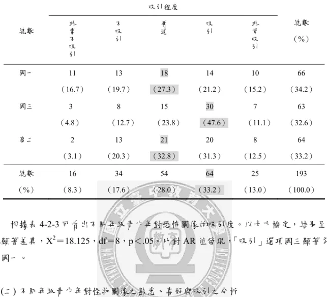 表 4-2-3 不同年級青少年對恐怖圖像吸引度之次數分配表  吸引程度  總數  非常不吸 引 不吸引 普通 吸引 非常吸引 總數  （%）  國一  11  （16.7）  13  （19.7）  18  （27.3）  14  （21.2）  10  （15.2）  66  （34.2）  國三  3    （4.8）  8  （12.7） 15  （23.8） 30  （47.6） 7  （11.1）  63  （32.6）  高二  2  （3.1）  13  （20.3）  21  （32.8） 
