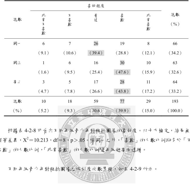 表 4-2-8 不同年級青少年對稚拙圖像喜好度之次數分配表  喜好程度  總數  非常不喜 歡 不喜歡 普通 喜歡 非常喜歡 總數  （%）  國一  6  （9.1）  7  （10.6）  26  （39.4）  19  （28.8）  8  （12.1）  66  （34.2）  國三  1  （1.6）  6  （9.5）  16  （25.4）  30  （47.6）  10  （15.9）  63  （32.6）  高二  3  （4.7）  5  （7.8）  17  （26.6）  28  