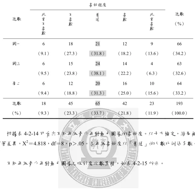 表 4-2-14 不同年級青少年對暴力圖像喜好度之次數分配表  喜好程度  總數  非常不喜 歡 不喜歡 普通 喜歡 非常喜歡 總數  （%）  國一  6  （9.1）  18  （27.3）  21  （31.8）  12  （18.2）  9  （13.6）  66  （34.2）  國三  6  （9.5）  15  （23.8）  24  （38.1）  14  （22.2）  4  （6.3）  63  （32.6）  高二  6  （9.4）  12  （18.8）  20  （31.3）  