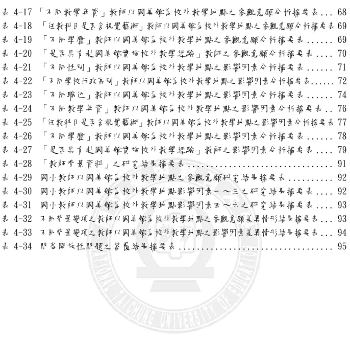 表 4-17 「不同教學年資」教師以國美館為校外教學地點之參觀意願分析摘要表 ... 68  表 4-18    「任教科目是否含視覺藝術」教師以國美館為校外教學地點之參觀意願分析摘要表 69  表 4-19    「不同學歷」教師以國美館為校外教學地點之參觀意願分析摘要表 .....