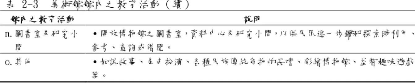 表 2-3  美術館館內之教育活動（續） 館內之教育活動  說明  n.圖書室及研究小    間  ˙開放博物館之圖書室，資料中心及研究小間，以供民眾進一步鑽研探索時利用、參考、查詢或借閱。  o.其他  ˙如說故事、角色扮演、各種民族傳統食物的品嚐、彩繪博物館、益智趣味遊戲 等。  資料來源：整理自（施明發，2000：45-46；黃淑芳，1997：43-75；黃鈺琴，2006：120-124） 表 2-4  美術館館外之教育活動  館外之教育活動  說明  a.輔助學校之教 育活動  ˙展示參觀活動單：是