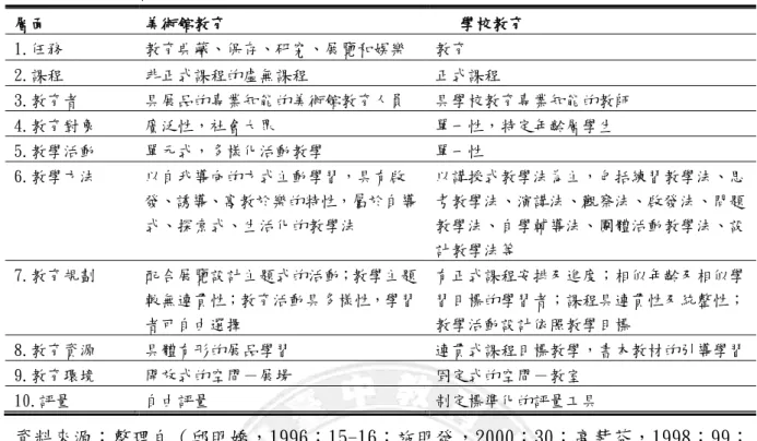 表 2-5  美術館學習與學校教育的差異  層面  美術館教育     學校教育  1.任務  教育典藏、保存、研究、展覽和娛樂  教育  2.課程  非正式課程的虛無課程  正式課程  3.教育者  具展品的專業知能的美術館教育人員  具學校教育專業知能的教師  4.教育對象  廣泛性，社會大眾  單一性，特定年齡層學生  5.教學活動  單元式，多樣化活動教學  單一性  6.教學方法  以自我導向的方式主動學習，具有啟 發、誘導、寓教於樂的特性，屬於自導 式、探索式、生活化的教學法  以講授式教學法為