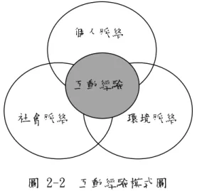 圖 2-2  互動經驗模式圖  資料來源：引自(皮淮音等譯，2001：24)      綜上所述，個體發展、認知及學習經驗會影響訊息的接收與學習行為的處理，所以 要建立良好的互動經驗模式，需清楚個人脈絡，更需了解社會脈絡中家長、教師或美術 館教育人員、其他觀眾之行為表現，以及環境脈絡中美術館展示空間、設施、展品、說 明牌、所呈現的訊息對兒童的影響。  第二節 校外教學之探討與影響因素之相關研究      本節欲瞭解校外教學之探討和校外教學之影響因素，並作為問卷發展的依據。  壹、校外教學之定義與內涵   一