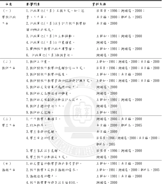 表 2-13  國民小學教師實施校外教學的影響因素  向度  影響因素  資料來源  （一）  學校行政  方面  1.行政單位(人員) 支援不足，如：經費、人力等。  2.行政單位(人員)沒有訂出校外教學相 關的辦法或規定。  3.行政單位(人員)不主動鼓勵。   4.行政單位(人員)工作量過重。  5.舉辦校外教學行政手續繁複。  6