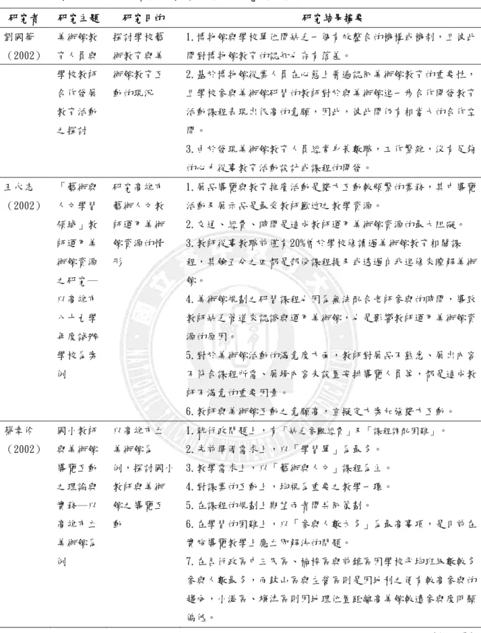 表 2-14  教師運用美術館實施教學之相關研究（續）                                                                                                                                          （接下頁） 研究者 研究主題 研究目的 研究結果摘要 劉國華（2002） 美術館教育人員與學校教師合作發展教育活動之探討 探討學校藝術教育與美術館教育互動的現況 1.博物館與學校單位