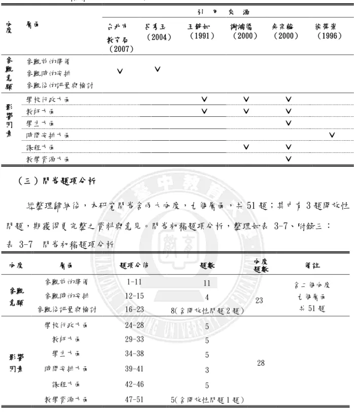 表 3-6  問卷初稿層面引用來源分析                              引  用  來  源  向 度  層面  台匇市  教育局 （2007）  呂秀玉  （2004）  王靜如 （1991）  謝鴻儒 （2000）  余宗翰 （2000）  徐榮崇 （1996）  參  觀  意  願  參觀前的準備         ˇ    ˇ 參觀時的安排 參觀後的評量與檢討  影  響  因  素  學校行政方面  ˇ  ˇ  ˇ 教師方面 ˇ ˇ ˇ 學生方面 ˇ  時間安排方面  ˇ