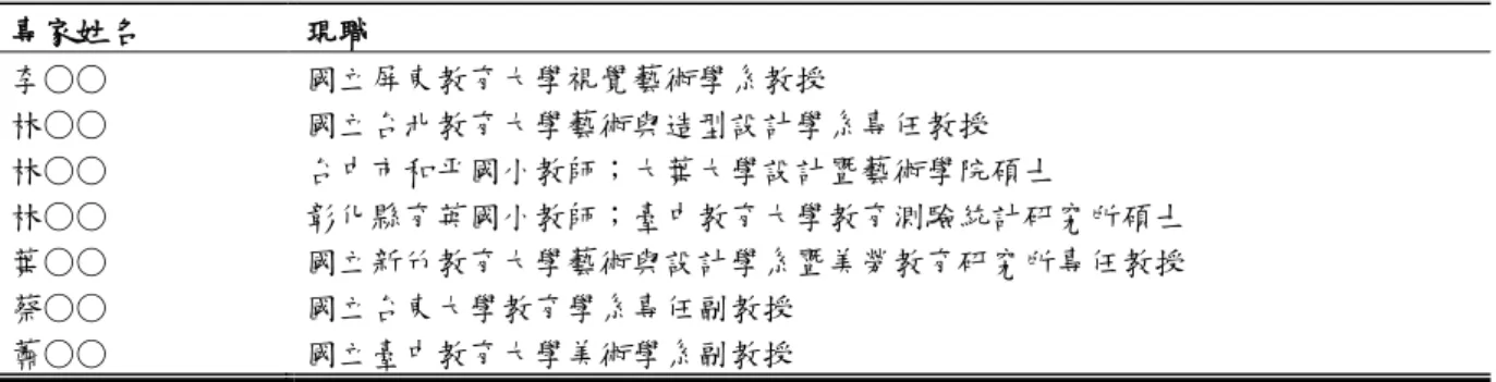 表 3-8  協助研究問卷編製之專家名單  說明：姓名依姓氏筆畫排列  二、問卷預詴與信度考驗     預詴樣本採立意取樣方式，選取 5 所公立國民小學，一共 60 位台中市公立國民小學 之現職正式教師進行預詴工作，預詴學校不分規模，每校寄出十二份問卷，回收問卷 48 份，回收率為 80％，經整理收回問卷之填答情形，合計有效問卷為 48 份，可用率為 100 ％。本研究問卷之整體信度 Cronbach's Alpha 值為.948，如表 3-9、表 3-10 所列。  表 3-9  國小教師以國美館為校外教