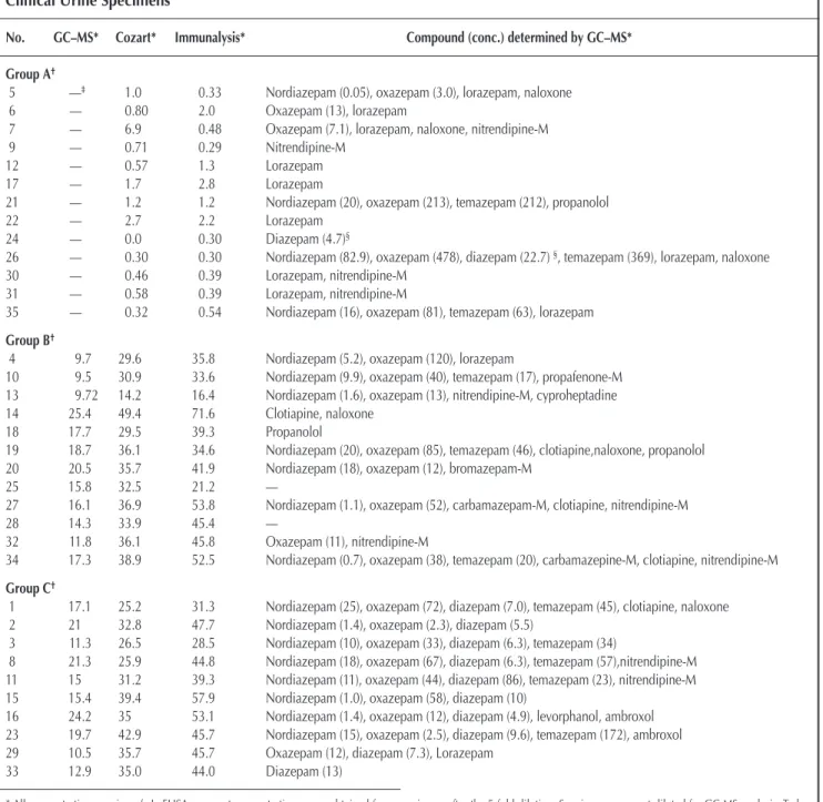 Table II. ELISA and GC–MS Test Data of the Three Groups of  Clinical Urine Specimens