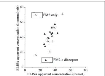 Figure 3. Correlation of test data derived from two ELISAs (Group B +