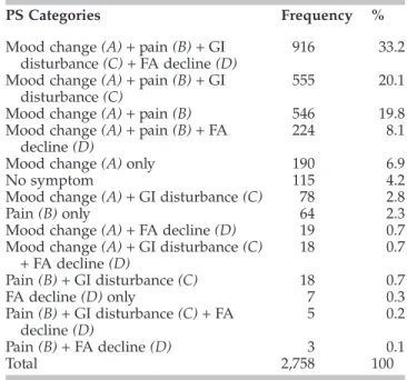 Table 1 presents the numbers and percentages of participants reporting one or more within-category symptoms