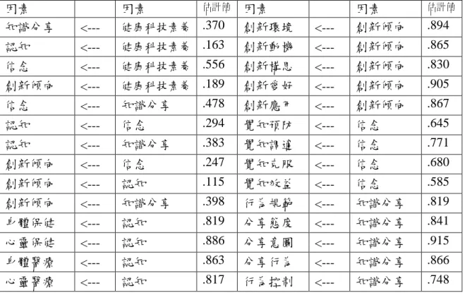 圖 5-8   技術校院學生健康科技素養內涵創新結構修正模式      依圖 5-8，可發現估計值如表 5-20 所示。      表 5-20  技術校院學生健康科技素養內涵創新結構估計值  因素 因素 估計值 因素 因素 估計值 知識分享  <---  健康科技素養  .370  創新環境  <---  創新傾向  .894  認知  <---  健康科技素養  .163  創新動機  <---  創新傾向  .865  信念  <---  健康科技素養  .556  創新