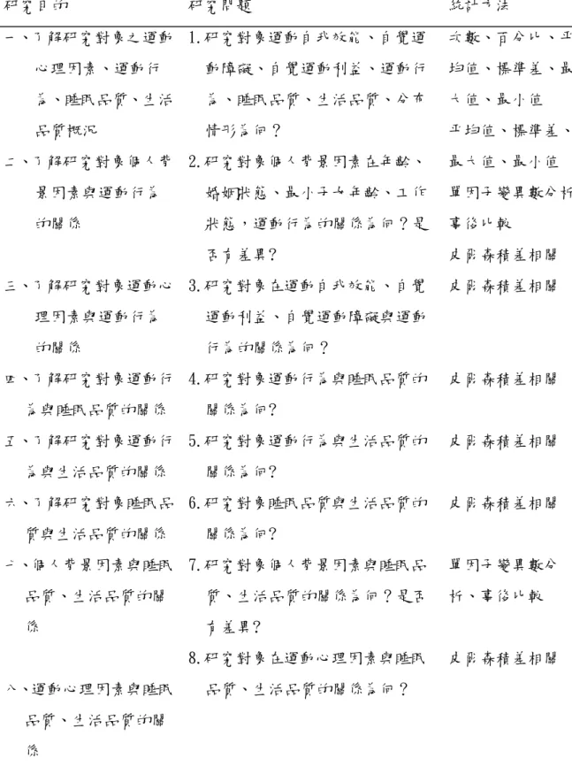 表 3.1 研究目的、研究問題與統計方法一覽表  研究目的  研究問題  統計方法  一、了解研究對象之運動 心理因素、運動行 為、睡眠品質、生活 品質概況  二、了解研究對象個人背 景因素與運動行為 的關係  三、了解研究對象運動心 理因素與運動行為 的關係  四、了解研究對象運動行 為與睡眠品質的關係  五、了解研究對象運動行 為與生活品質的關係  六、了解研究對象睡眠品 質與生活品質的關係  七、個人背景因素與睡眠 品質、生活品質的關 係  八、運動心理因素與睡眠 品質、生活品質的關 係  1.研究對