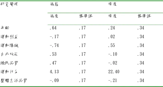 表 4.1 研究變項偏態、峰度情形  偏態  峰度 研究變項  偏度  標準誤  峰度  標準誤  年齡  .64  .17  .24  .34  運動利益  -.17  .17  .02  .34  運動障礙  -.74  .17  .55  .34  自我效能  .53  .17  -.10  .34  睡眠品質  .47  .17  -.02  .34  運動行為  4.13  .17  22.40  .34  整體生活品質  -.09  .17  -.21  .34  學院進修部、在職專班、研究所就
