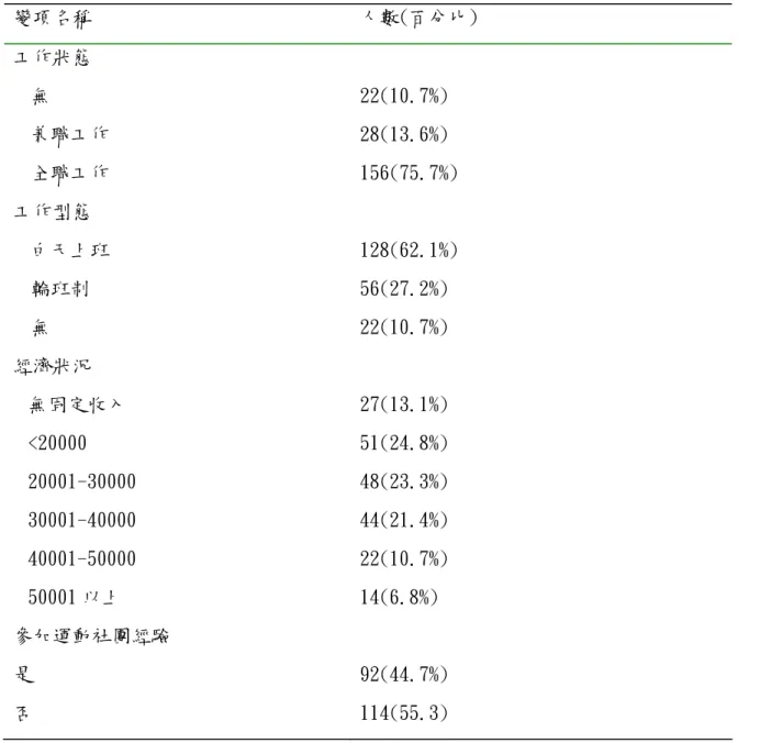 表 4.2 基本人口學資料 (續)                            (N＝206)  變項名稱  人數(百分比)  工作狀態  無  兼職工作  全職工作  工作型態  白天上班  輪班制  無  經濟狀況  無固定收入  <20000  20001-30000  30001-40000  40001-50000  50001 以上  參加運動社團經驗  是  否  22(10.7%) 28(13.6%)  156(75.7%) 128(62.1%) 56(27.2%) 22(1