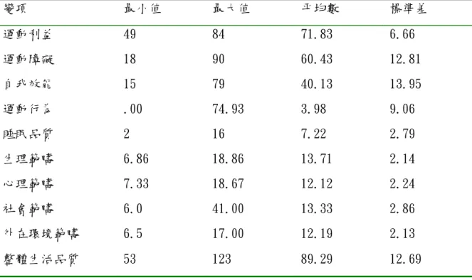 表 4.3 運動心理因素、運動行為、睡眠品質、生活品質分數分佈 (N＝ 206)  變項  最小值  最大值  平均數  標準差  運動利益  49  84  71.83  6.66  運動障礙  18  90  60.43  12.81  自我效能  15  79  40.13  13.95  運動行為  .00  74.93  3.98  9.06  睡眠品質  2  16  7.22  2.79  生理範疇  6.86  18.86  13.71  2.14  心理範疇  7.33  18.67  1