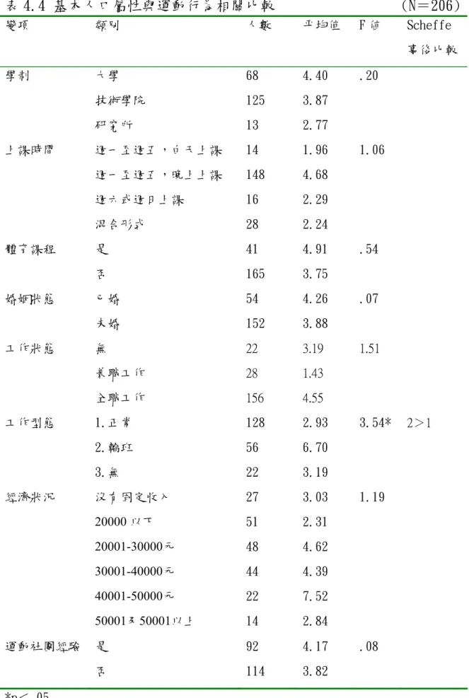 表 4.4 基本人口屬性與運動行為相關比較                 (N＝206)  變項  類別  人數  平均值  F 値  Scheffe  事後比較  學制  大學  技術學院  研究所  68  125 13  4.40 3.87 2.77  .20  上課時間  週一至週五，白天上課  週一至週五，晚上上課    週六或週日上課  混合形式  14  148 16 28  1.96 4.68 2.29 2.24  1.06  體育課程  是  否  41  165  4.91 3.75