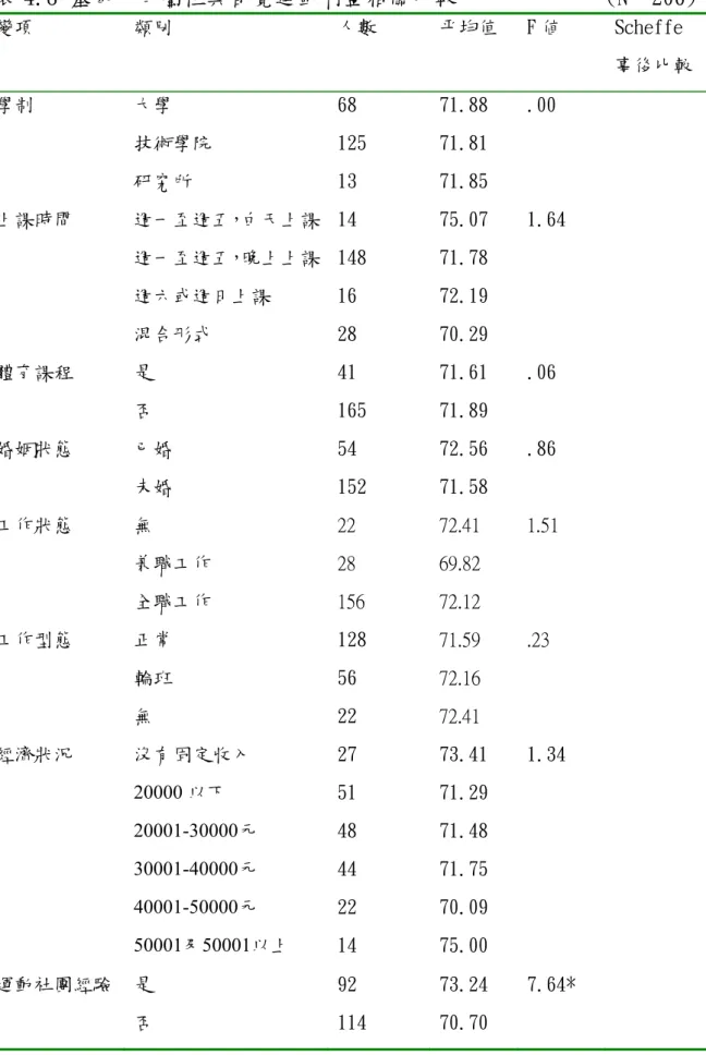 表 4.8 基本人口屬性與自覺運動利益相關比較             (N＝206)  變項  類別  人數  平均值  F 値  Scheffe  事後比較  學制  大學  技術學院  研究所  68  125 13  71.88 71.81 71.85  .00  上課時間  週一至週五，白天上課 週一至週五，晚上上課 週六或週日上課  混合形式  14  148 16 28  75.07 71.78 72.19 70.29  1.64  體育課程  是  否  41  165  71.61 71