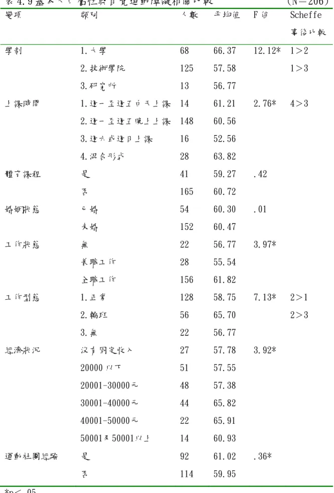 表 4.9 基本人口屬性與自覺運動障礙相關比較              (N＝206)  變項  類別  人數  平均值  F 値  Scheffe  事後比較  學制  1.大學  2.技術學院  3.研究所  68  125 13  66.37 57.58 56.77  12.12*  1＞2 1＞3  上課時間  1.週一至週五白天上課 2.週一至週五晚上上課  3.週六或週日上課  4.混合形式  14  148 16 28  61.21 60.56 52.56 63.82  2.76*  4＞3