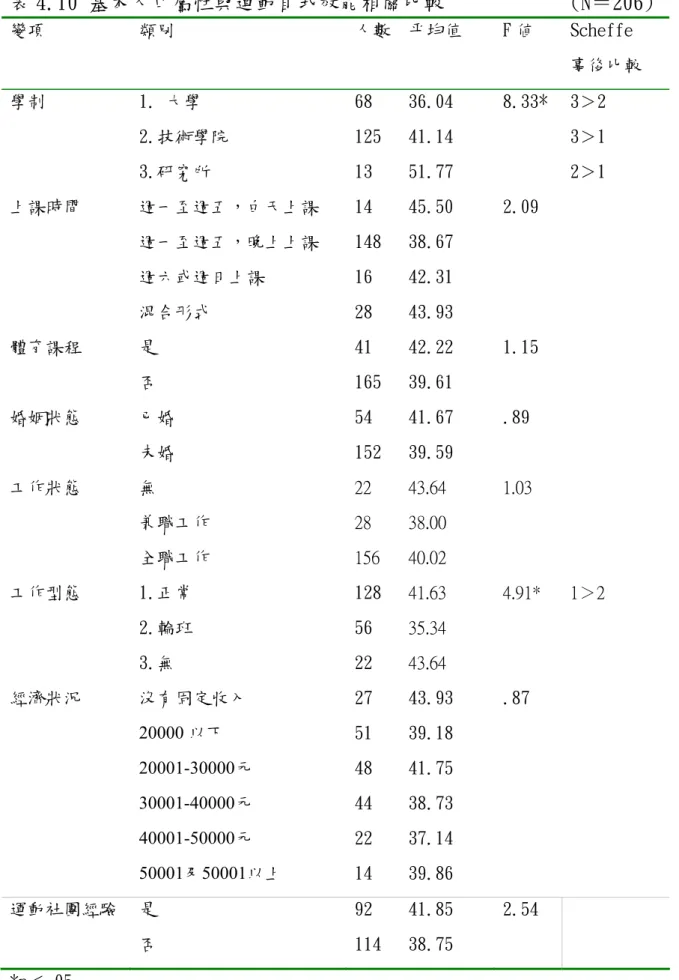表 4.10 基本人口屬性與運動自我效能相關比較            (N＝206)  變項  類別  人數 平均值  F 値  Scheffe  事後比較  學制  1