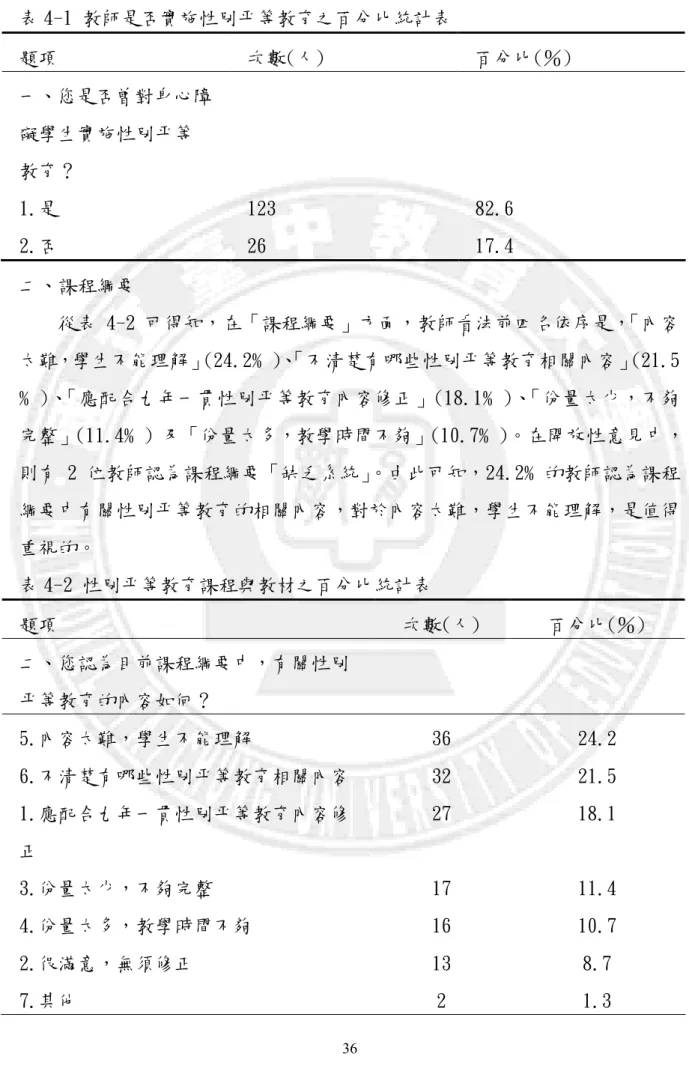 表 4-1 教師是否實施性別平等教育之百分比統計表  題項  次數(人)   百分比(％)  一、您是否曾對身心障 礙學生實施性別平等 教育？  1.是  123  82.6  2.否  26  17.4  二、課程綱要  從表 4-2 可得知，在「課程綱要」方面，教師看法前四名依序是，「內容 太難，學生不能理解」(24.2﹪)、 「不清楚有哪些性別平等教育相關內容」(21.5 ﹪)、「應配合九年一貫性別平等教育內容修正」(18.1﹪)、「份量太少，不夠 完整」(11.4﹪) 及「份量太多，教學時間不夠」(