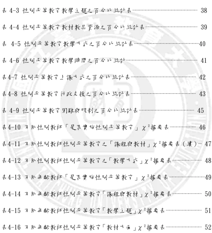 表 次  表4-1 教師是否實施性別平等教育之百分比統計表⋯⋯⋯⋯⋯⋯⋯⋯⋯⋯⋯⋯⋯⋯⋯⋯⋯ 36  表 4-2 性別平等教育課程與教材之百分比統計表⋯⋯⋯⋯⋯⋯⋯⋯⋯⋯⋯⋯⋯⋯⋯⋯⋯⋯⋯36  表 4-3 性別平等教育教學主題之百分比統計表⋯⋯⋯⋯⋯⋯⋯⋯⋯⋯⋯⋯⋯⋯⋯⋯⋯⋯⋯⋯ 38  表 4-4 性別平等教育教材教具資源之百分比統計表⋯⋯⋯⋯⋯⋯⋯⋯⋯⋯⋯⋯⋯⋯⋯⋯ 39  表 4-5 性別平等教育教學方式之百分比統計表⋯⋯⋯⋯⋯⋯⋯⋯⋯⋯⋯⋯⋯⋯⋯⋯⋯⋯⋯⋯40  表 4-6 性別平等教育教學時間之