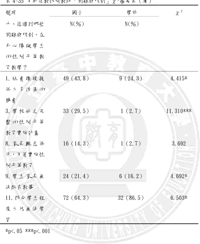 表 4-35 不同任教部別教師「困難與限制」χ²摘要表（續）  題項  國小  學前  十、您遇到哪些 困難與限制，在 身 心 障 礙 學 生 的 性 別 平 等 教 育教學？  N(％)  N(％)  χ²  1