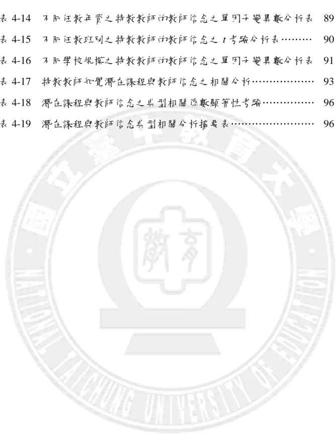 表 4-14  不同任教年資之特教教師的教師信念之單因子變異數分析表  89  表 4-15  不同任教班別之特教教師的教師信念之 t 考驗分析表………  90  表 4-16  不同學校規模之特教教師的教師信念之單因子變異數分析表  91  表 4-17  特教教師知覺潛在課程與教師信念之相關分析………………  93  表 4-18  潛在課程與教師信念之典型相關係數顯著性考驗……………  96  表 4-19  潛在課程與教師信念典型相關分析摘要表……………………  96 