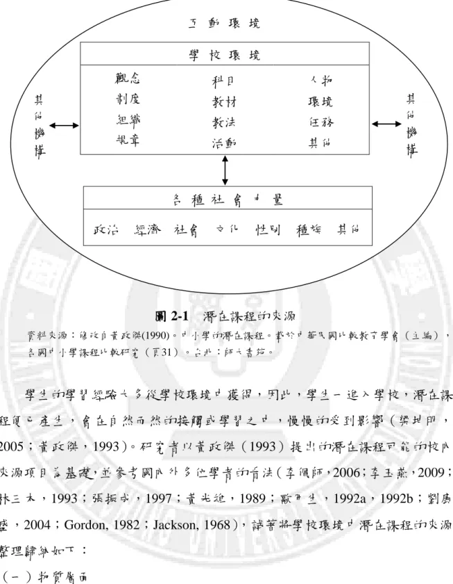 圖 2-1    潛在課程的來源  資料來源：修改自黃政傑(1990)。中小學的潛在課程。載於中華民國比較教育學會（主編）， 各國中小學課程比較研究（頁31）。台北：師大書苑。  學生的學習經驗大多從學校環境中獲得，因此，學生一進入學校，潛在課 程便已產生，會在自然而然的接觸或學習之中，慢慢的受到影響（梁坤明， 2005；黃政傑，1993） 。研究者以黃政傑（1993）提出的潛在課程可能的校內 來源項目為基礎，並參考國內外多位學者的看法（李佩師，2006；李玉燕，2009； 林三木，1993；張振成，199