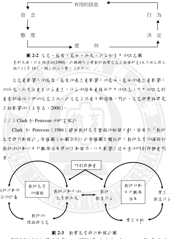 圖 2-2  信念、態度、意向、決定、行為和有用的訊息圖  資料來源：引自林清財(1990)。我國國民小學教師教學信念之相關研究(未出版之博士 論文)（頁 16）。國立政治大學，台北市。    信念會影響人的態度，態度的產生會影響人的意向，意向的產生會影響人 的決定，決定後會有行為產生，行為的結果會提供可用的訊息，可用的訊息則 會重新修改人們的信念系統。此信念系統會不斷循環，因此，信念與實務間是 互相影響的（王恭志，2000）。  （二）Clark 和 Peterson 的研究模式  Clark  和 Pe