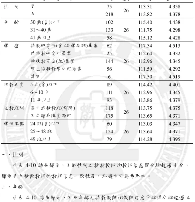 表 4-10  不同背景變項特教教師整體教師信念之現況分析摘要表                                  ( N=293)  背      景      變      項  人數  題數  平均數  單題平均得分  性    別  男  女  75  218  26  113.31 113.82  4.358 4.378  年    齡  30 歲(含)以下  31～40 歲  41 歲以上  102 133  58  26  115.40 111.75 115.12  4.438