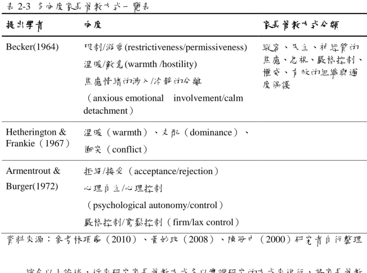 表 2-3  多向度家長管教方式一覽表 