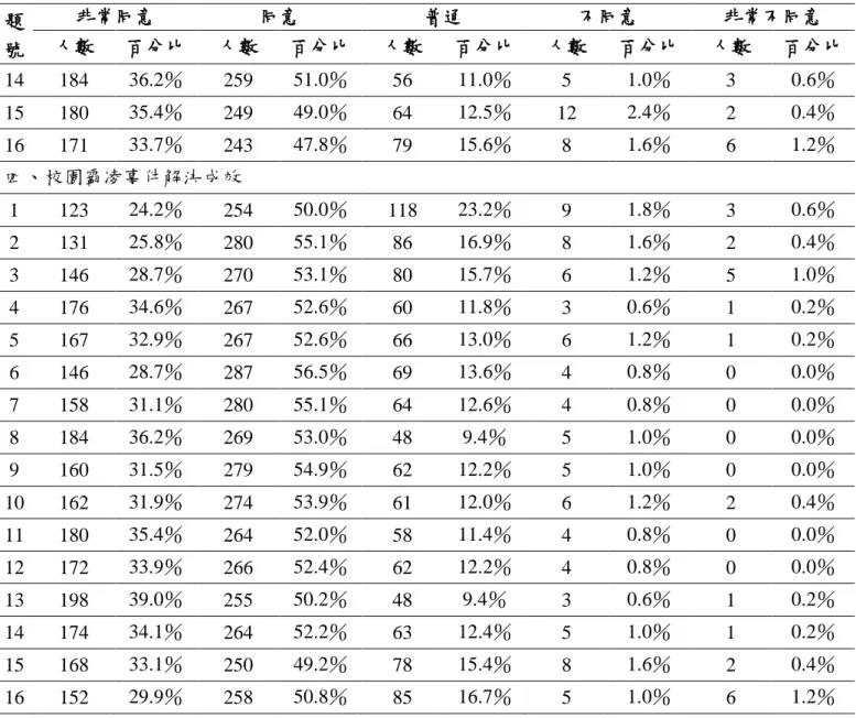 表 4-2  「校園霸凌事件調查問卷」各層面得分情形摘要表（續） 題 號  非常同意  同意  普通  不同意  非常不同意 人數 百分比 人數 百分比 人數 百分比 人數 百分比 人數  百分比  14  184  36.2％  259  51.0％  56  11.0％  5  1.0％  3  0.6％  15  180  35.4％  249  49.0％  64  12.5％  12  2.4％  2  0.4％  16  171  33.7％  243  47.8％  79  15.6％  8 