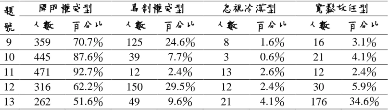 表 4-3  「家長管教方式問卷」各層面得分情形摘要表（續）