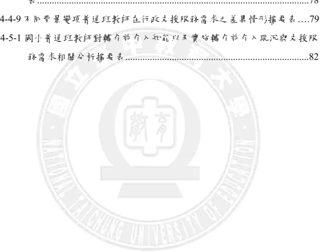 表 4-4-5 普通班教師對行政支援服務需求情形.....................................................73  表 4-4-6  不同背景變項普通班教師在教學調整支援服務需求之差異情形摘要 表...............................................................................................................74  表 4-4-7 不同背景變項普通班教師在