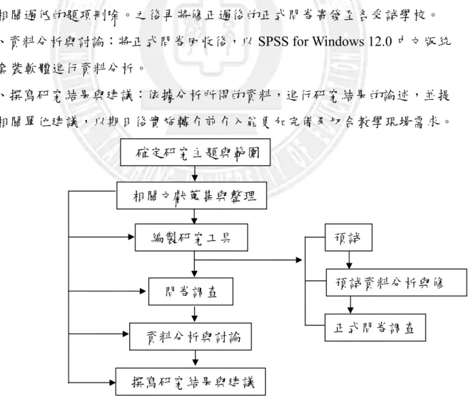 圖 3-2-1  研究流程圖 第二節  研究流程  本研究在探討普通班教師對轉介前介入覺知知能的程度及實施轉介前介入現況及支援服務需求程度間的關係。其研究流程為確定研究主題與範圍、相關文獻蒐集與整理、編製研究工具、問卷調查、資料分析與討論、撰寫研究結果與建議。  一、確定研究主題與範圍：依據研究興趣與指導教授共同討論研究主題與方向。 二、相關文獻蒐集與整理：彙整蒐集到的文獻，並作為編製問卷、資料分析及研究討論的參考依據。 三、編製研究工具：依研究目的及文獻探討編擬問卷向度及各題項，且經指導教授審視修改後再建