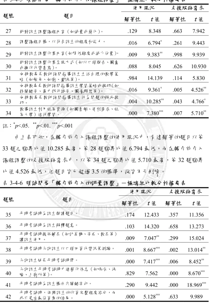表 3-4-5  預試問卷「轉介前介入的課程調整」－極端組比較分析摘要表  題號 題目 使用現況  支援服務需求  顯著性 t 值 顯著性 t 值 27  針對該生調整課程內容（如減量或簡化） 。  .129 8.348 .663 7.942 28  調整課程目標，以符合該生的程度和能力。  .016 6.794 *  .261 9.443 29  針對該生調整作業內容（如降低難度或減少份量） 。 .009 9.383 **  .998 9.939 30  針對該生調整作業呈現方式（如以口頭報告、圖畫 或操