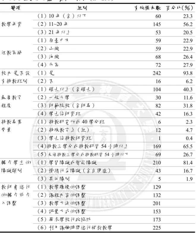 表 4-1-1  正式問卷基本資料分析表（n＝258）  變項 組別 有效樣本數   百分比（％） 教學年資  （1）10 年（含）以下  60 23.3（2）11~20 年  145 56.2 （3）21 年以上  53 20.5 任教區域  （1）原臺中市  59 22.9（2）山線 59 22.9 （3）海線  68 26.4 （4）屯區  72 27.9 校 內 是 否 設 有特教班別  （1）是  242 93.8（2）否  16 6.2 最高教育  程度  （1）碩士以上（含碩士）  104 4