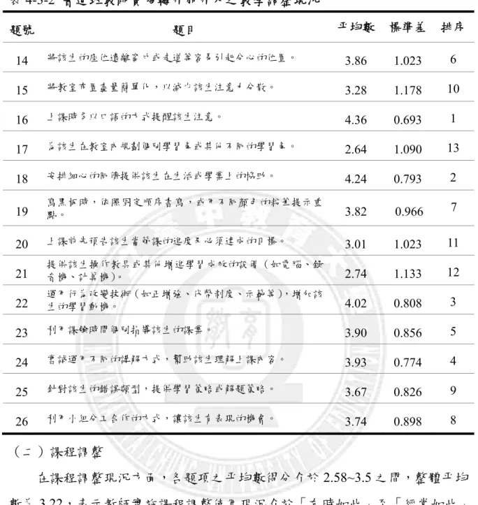 表 4-3-2  普通班教師實施轉介前介入之教學調整現況  題號 題目 平均數  標準差  排序 14  將該生的座位遠離窗戶或走道等容易引起分心的位置。  3.86 1.023 6  15  將教室布置盡量簡單化，以減少該生注意力分散。  3.28 1.178 10  16  上課時多以口語的方式提醒該生注意。  4.36 0.693 1  17  為該生在教室內規劃個別學習角或其他不同的學習角。  2.64 1.090 13  18  安排細心的同儕提供該生在生活或學業上的協助。  4.24 0.793