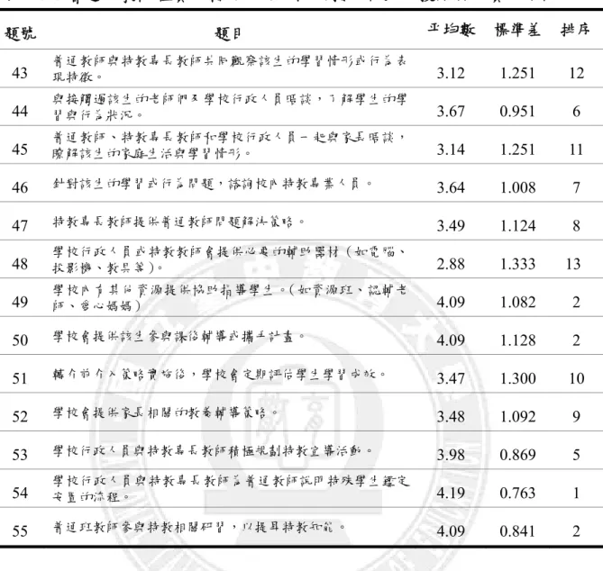 表 4-3-5 普通班教師在實施轉介前介入時所接受行政支援服務的實施現況  題號 題目 平均數  標準差  排序 43  普通教師與特教專長教師共同觀察該生的學習情形或行為表 現特徵。  3.12 1.251 12  44  與接觸過該生的老師們及學校行政人員晤談，了解學生的學 習與行為狀況。  3.67 0.951 6  45  普通教師、特教專長教師和學校行政人員一起與家長晤談， 瞭解該生的家庭生活與學習情形。  3.14 1.251 11  46  針對該生的學習或行為問題，諮詢校內特教專業人員。  