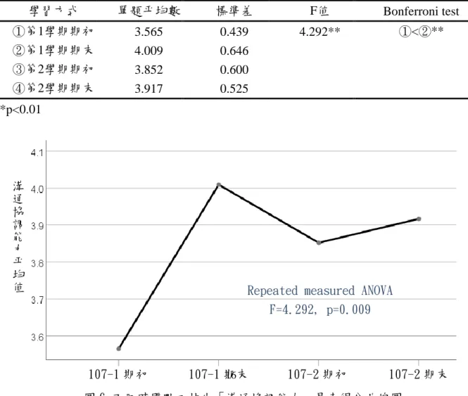 圖 6 不同時間點二技生「溝通協調能力」量表得分曲線圖 