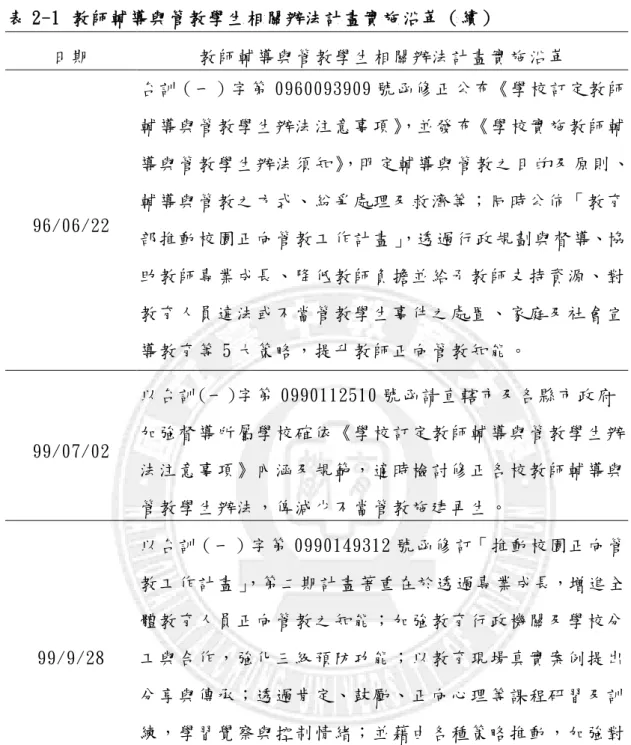 表 2-1  教師輔導與管教學生相關辦法計畫實施沿革（續）   資料來源：整理自教育部愛的教育網（2011）。教師輔導與管教學生政策發展 沿革。2011/09/18  取自於 http://140.111.34.180/develop.php 貳、教師管教行為之涵意和類型  一、教師管教行為之涵意      研究者整理相關文獻 資料對於「教師管教行為」之涵義如以下： 日期 教師輔導與管教學生相關辦法計畫實施沿革 96/06/22 台訓（一）字第 0960093909 號函修正公布《學校訂定教師輔導與管教學生