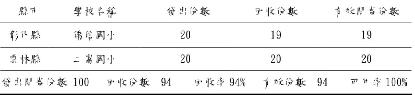 表 3-4 預試學校名單及問卷回收情形（續）  縣市  學校名稱  發出份數  回收份數  有效問卷份數  彰化縣  僑信國小  20  19  19  雲林縣  二崙國小  20  20  20  發出問卷份數 100   回收份數  94    回收率 94%   有效份數  94    可用率 100%  肆、問卷信度  針對預試後回收問卷共計 94 份，以 SPSS for Windows 12.0 版統 計軟體進行統計分析，利用 Cronbach α係數考驗內部一致性信度， α係數越高，代表問卷信