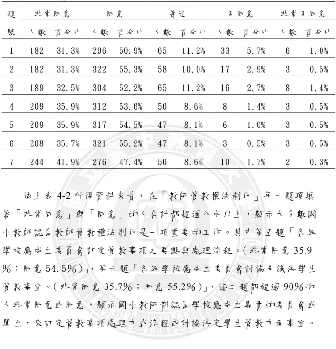 表 4-2  「教師管教權法制化」 問卷填答百分比摘要表   非常同意  同意  普通  不同意  非常不同意 題  號 人數  百分比  人數  百分比  人數  百分比  人數  百分比  人數  百分比  1  182  31.3%  296  50.9%  65  11.2%  33  5.7%  6  1.0%  2  182  31.3%  322  55.3%  58  10.0%  17  2.9%  3  0.5%  3  189  32.5%  304  52.2%  65  11.2%