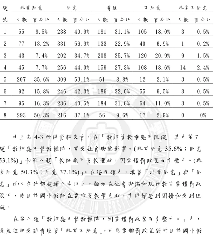 表 4-3  「教師管教權應用阻礙 」問卷填答百分比摘要表   非常同意  同意  普通  不同意  非常不同意 題  號 人數  百分比  人數  百分比  人數  百分比  人數  百分比  人數  百分比  1  55  9.5%  238  40.9%  181  31.1%  105  18.0%  3  0.5%  2  77  13.2%  331  56.9%  133  22.9%  40  6.9%  1  0.2%  3  43  7.4%  202  34.7%  208  35.7