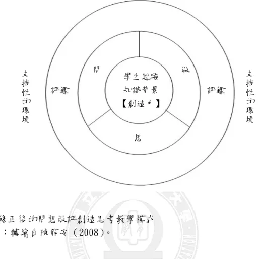 圖 2-9  修正後的問想做評創造思考教學模式  資料來源：轉繪自陳龍安（2008）。      綜合上述的教學模式之分析，不同的模式中可以見到幾個共通的特徵。首先 就教師立場而言，教師所扮演的角色應該僅是活動的引導者或是秩序的維持者， 平時應該鼓勵學生多做開放性的思考，對於學生的意見或想法不應當下做出主觀 的價值判斷，甚至是過於主導、干預學生的思考方向，使得學生受到影響而不敢 有過多的發言。      就活動進行的氣氛而言，各模式幾乎都是屬於開放性的方式，秉持多元與擴 散的想法，鼓勵學生勇於發表、聯想。就